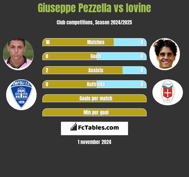 Giuseppe Pezzella vs Iovine h2h player stats