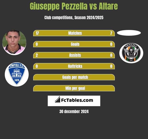 Giuseppe Pezzella vs Altare h2h player stats