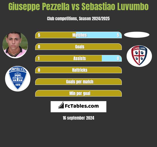 Giuseppe Pezzella vs Sebastiao Luvumbo h2h player stats