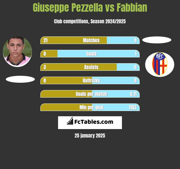 Giuseppe Pezzella vs Fabbian h2h player stats