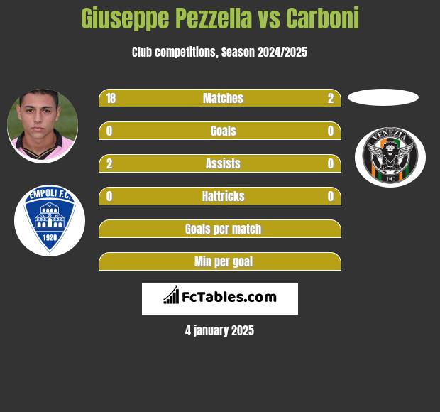 Giuseppe Pezzella vs Carboni h2h player stats