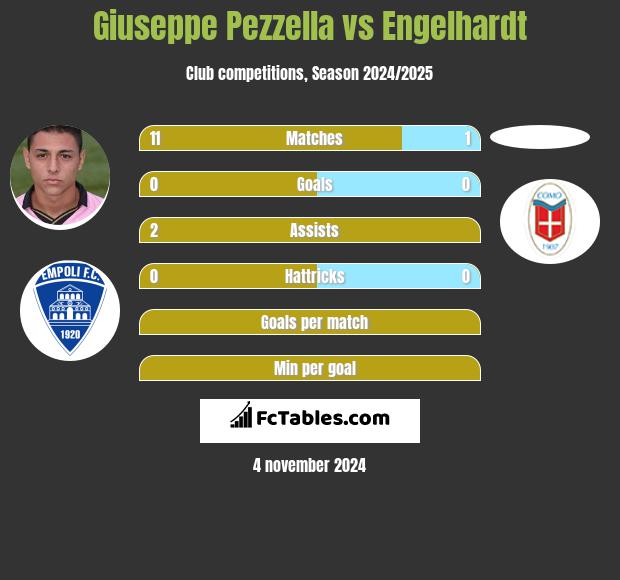 Giuseppe Pezzella vs Engelhardt h2h player stats