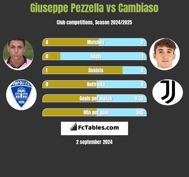 Giuseppe Pezzella vs Cambiaso h2h player stats