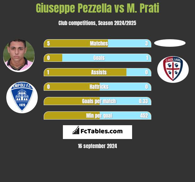 Giuseppe Pezzella vs M. Prati h2h player stats