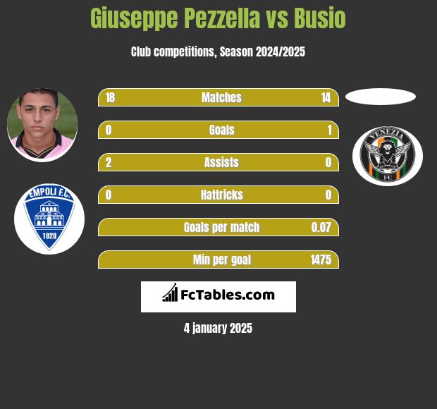 Giuseppe Pezzella vs Busio h2h player stats