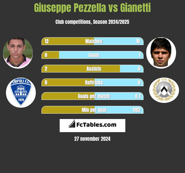 Giuseppe Pezzella vs Gianetti h2h player stats