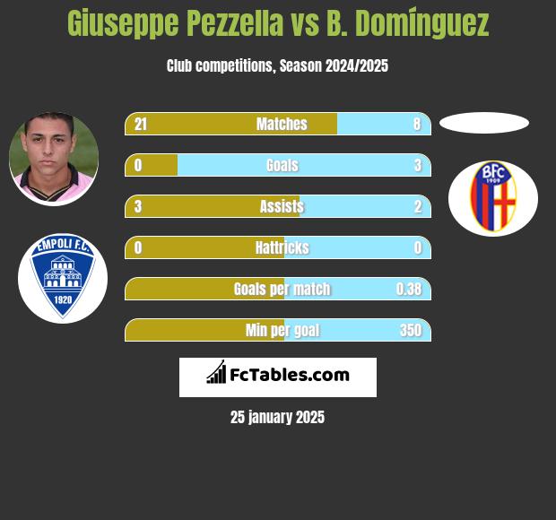 Giuseppe Pezzella vs B. Domínguez h2h player stats