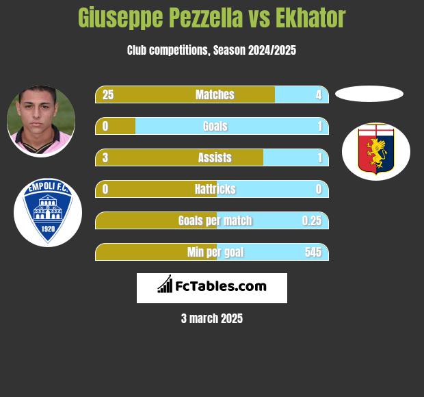 Giuseppe Pezzella vs Ekhator h2h player stats