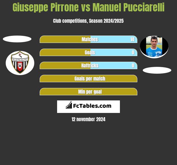 Giuseppe Pirrone vs Manuel Pucciarelli h2h player stats