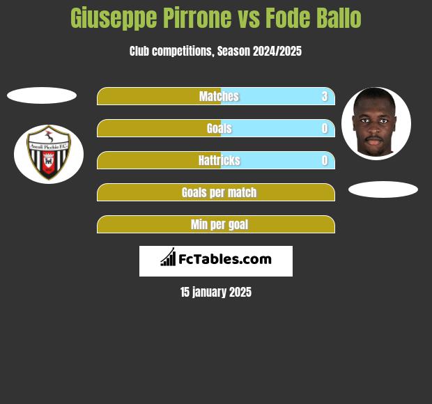 Giuseppe Pirrone vs Fode Ballo h2h player stats