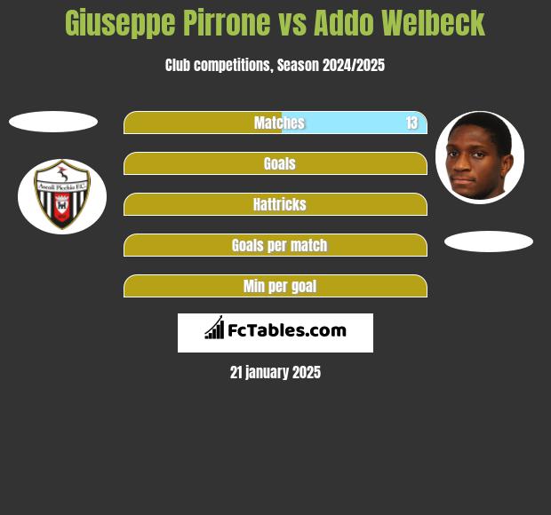 Giuseppe Pirrone vs Addo Welbeck h2h player stats