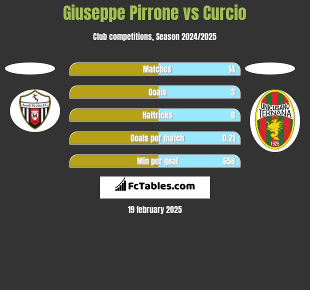 Giuseppe Pirrone vs Curcio h2h player stats