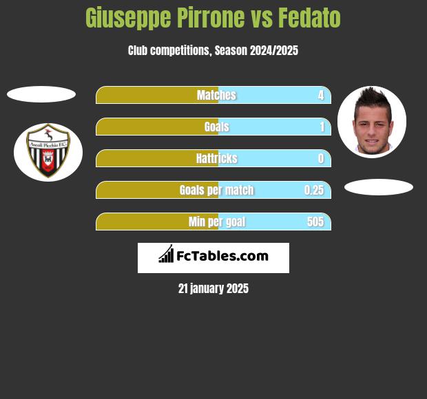 Giuseppe Pirrone vs Fedato h2h player stats