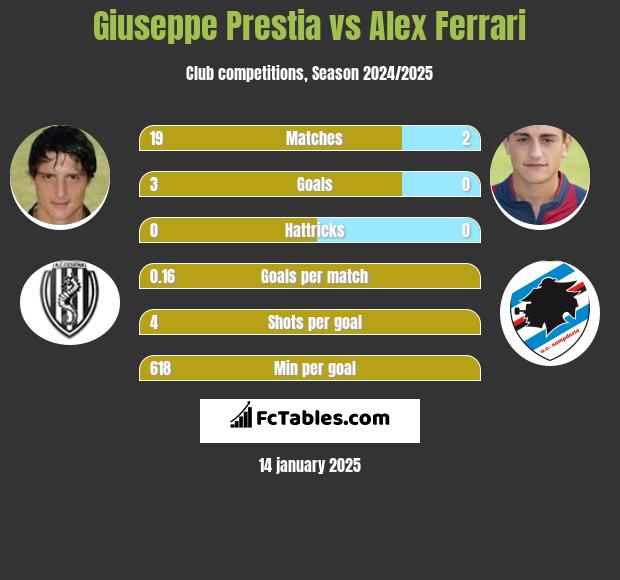 Giuseppe Prestia vs Alex Ferrari h2h player stats