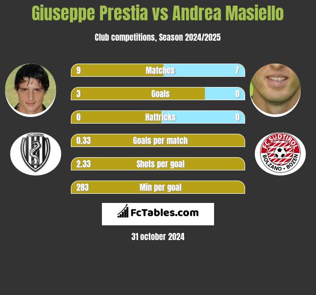 Giuseppe Prestia vs Andrea Masiello h2h player stats