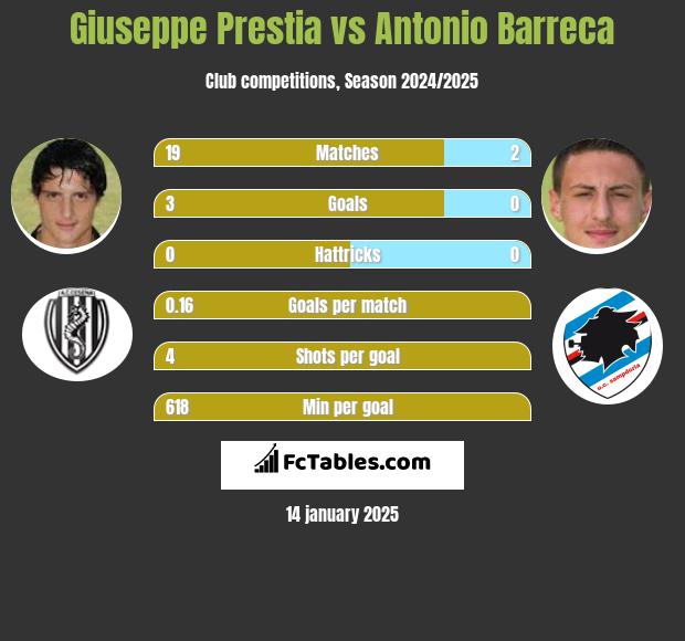 Giuseppe Prestia vs Antonio Barreca h2h player stats