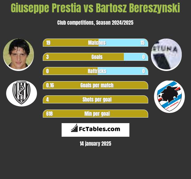 Giuseppe Prestia vs Bartosz Bereszyński h2h player stats