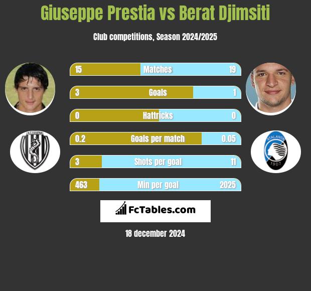 Giuseppe Prestia vs Berat Djimsiti h2h player stats