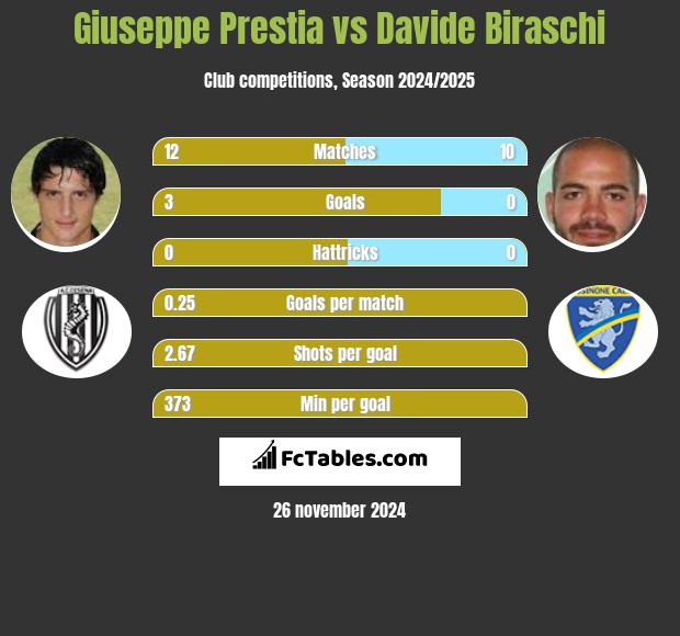 Giuseppe Prestia vs Davide Biraschi h2h player stats