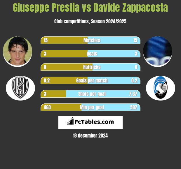 Giuseppe Prestia vs Davide Zappacosta h2h player stats