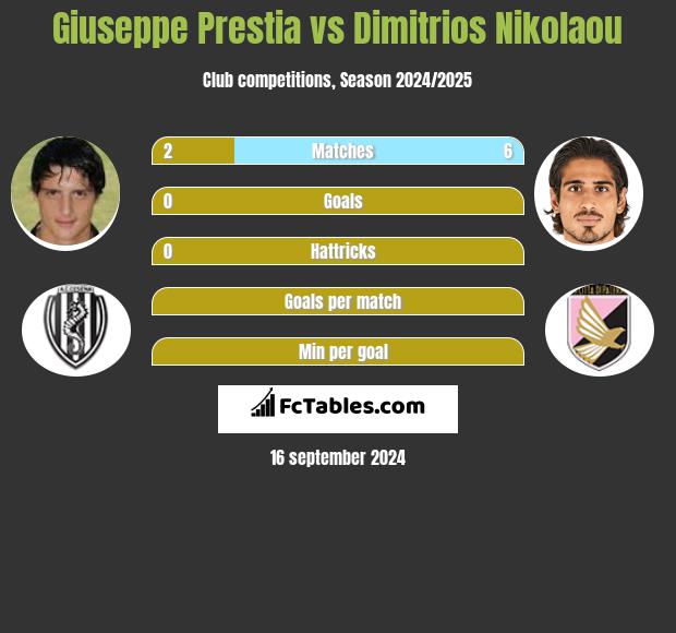 Giuseppe Prestia vs Dimitrios Nikolaou h2h player stats