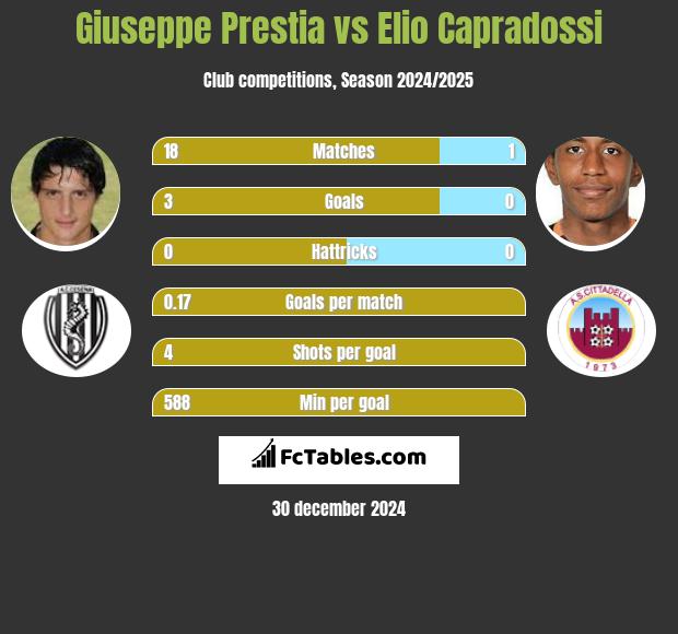 Giuseppe Prestia vs Elio Capradossi h2h player stats