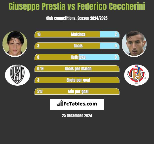 Giuseppe Prestia vs Federico Ceccherini h2h player stats