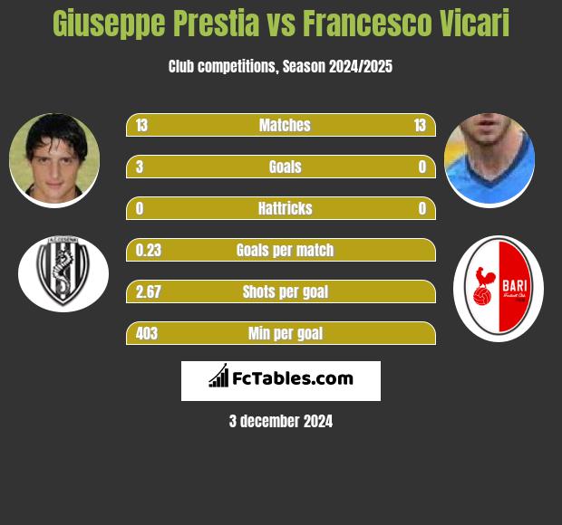 Giuseppe Prestia vs Francesco Vicari h2h player stats