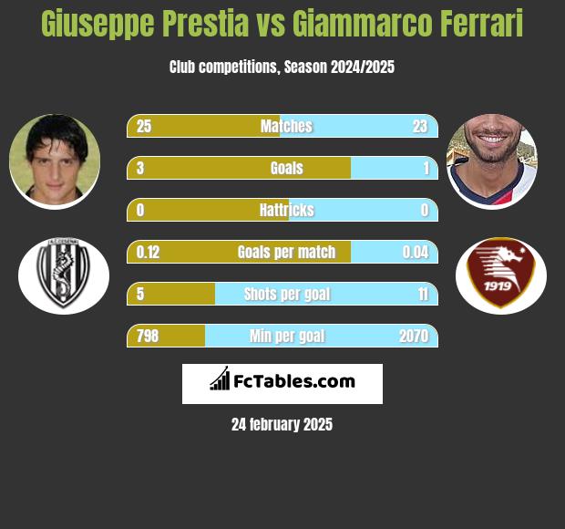 Giuseppe Prestia vs Giammarco Ferrari h2h player stats