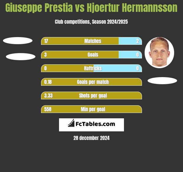 Giuseppe Prestia vs Hjoertur Hermannsson h2h player stats