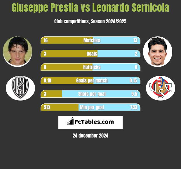 Giuseppe Prestia vs Leonardo Sernicola h2h player stats