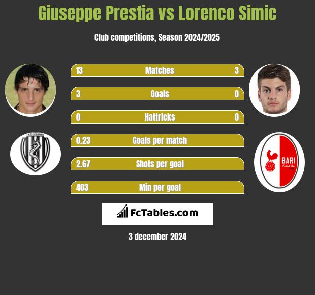 Giuseppe Prestia vs Lorenco Simic h2h player stats