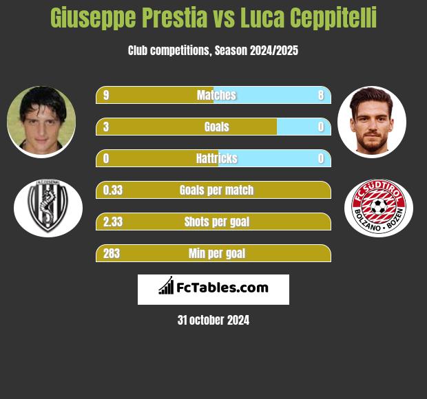 Giuseppe Prestia vs Luca Ceppitelli h2h player stats