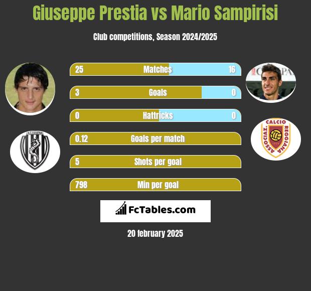 Giuseppe Prestia vs Mario Sampirisi h2h player stats