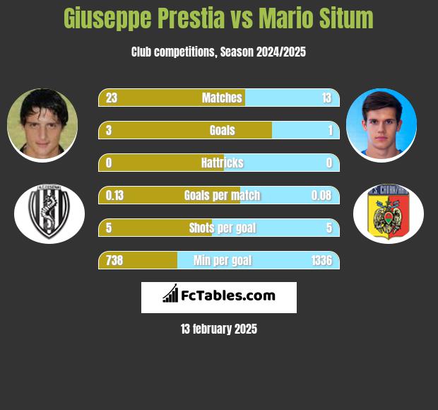 Giuseppe Prestia vs Mario Situm h2h player stats