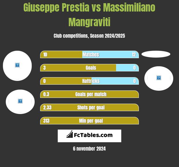 Giuseppe Prestia vs Massimiliano Mangraviti h2h player stats