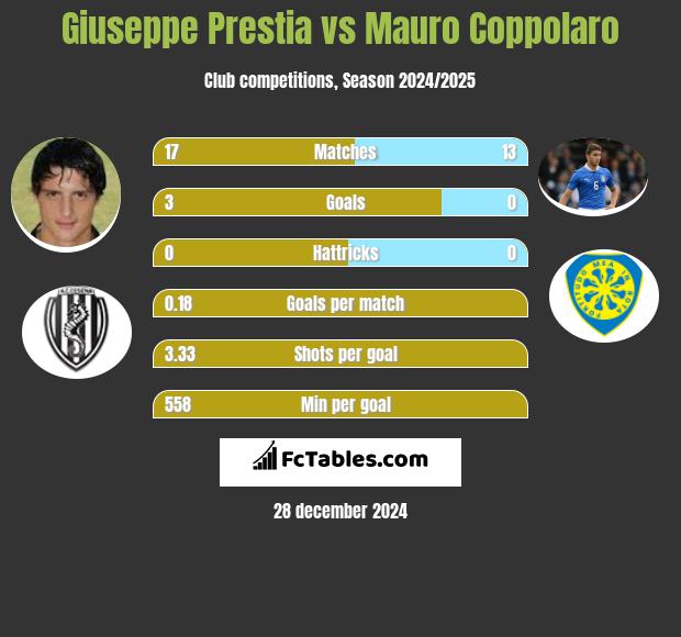 Giuseppe Prestia vs Mauro Coppolaro h2h player stats