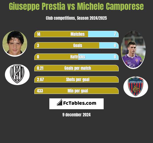 Giuseppe Prestia vs Michele Camporese h2h player stats