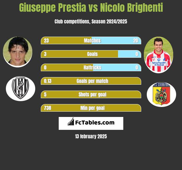 Giuseppe Prestia vs Nicolo Brighenti h2h player stats