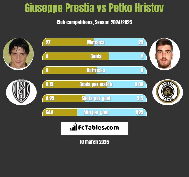 Giuseppe Prestia vs Petko Hristov h2h player stats