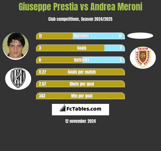 Giuseppe Prestia vs Andrea Meroni h2h player stats