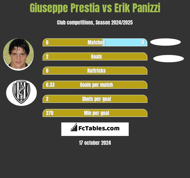 Giuseppe Prestia vs Erik Panizzi h2h player stats