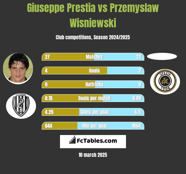 Giuseppe Prestia vs Przemyslaw Wisniewski h2h player stats