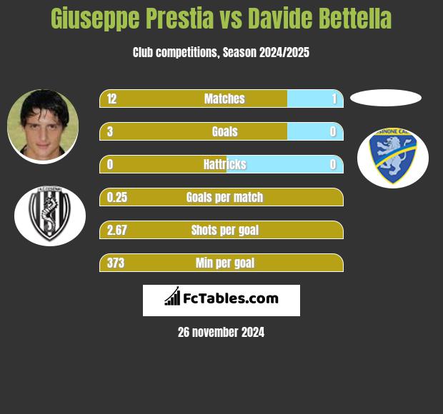 Giuseppe Prestia vs Davide Bettella h2h player stats