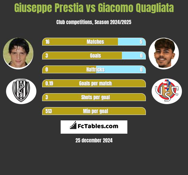 Giuseppe Prestia vs Giacomo Quagliata h2h player stats