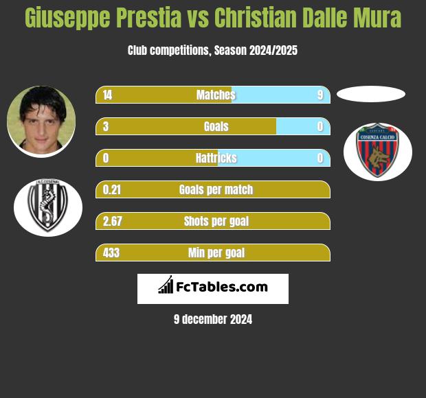 Giuseppe Prestia vs Christian Dalle Mura h2h player stats