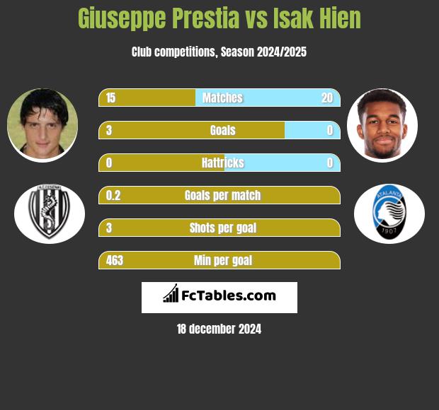 Giuseppe Prestia vs Isak Hien h2h player stats