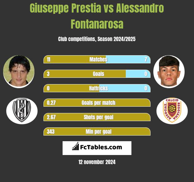 Giuseppe Prestia vs Alessandro Fontanarosa h2h player stats