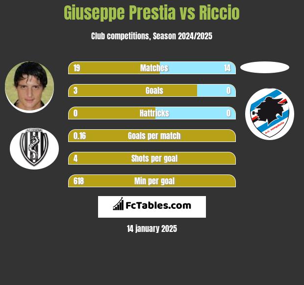 Giuseppe Prestia vs Riccio h2h player stats