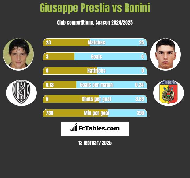 Giuseppe Prestia vs Bonini h2h player stats